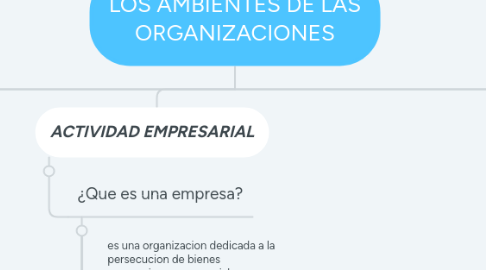 Mind Map: LOS AMBIENTES DE LAS ORGANIZACIONES