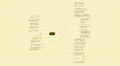 Mind Map: Theories