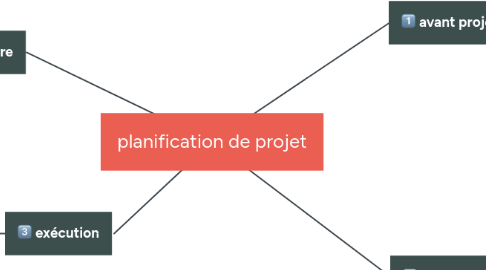 Mind Map: planification de projet