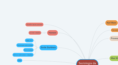 Mind Map: Sociologia da Educação