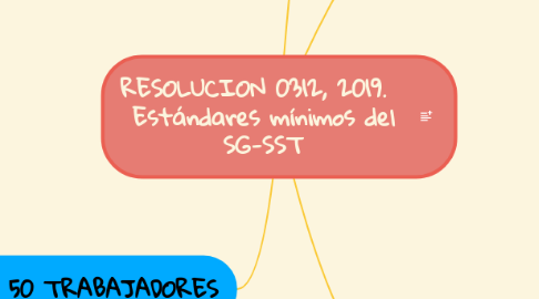 Mind Map: RESOLUCION 0312, 2019. Estándares mínimos del SG-SST