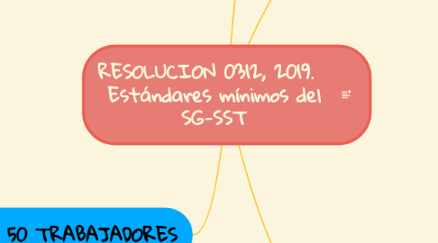 Mind Map: RESOLUCION 0312, 2019.   Estándares mínimos del SG-SST