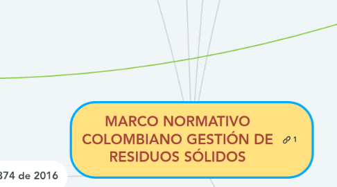 Mind Map: MARCO NORMATIVO COLOMBIANO GESTIÓN DE RESIDUOS SÓLIDOS