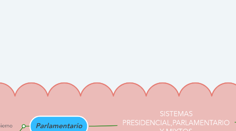 Mind Map: SISTEMAS PRESIDENCIAL,PARLAMENTARIO Y MIXTOS