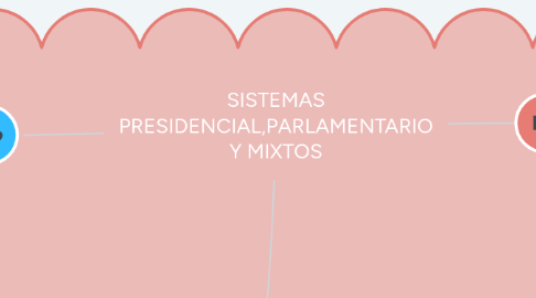 Mind Map: SISTEMAS PRESIDENCIAL,PARLAMENTARIO Y MIXTOS