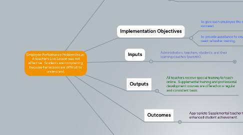 Mind Map: Employee Performance Problem/Issue: A teacher's Live Lesson was not effective. Students are complaining because her lessons are difficult to understand.