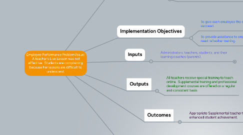 Mind Map: Employee Performance Problem/Issue:  A teacher's Live Lesson was not effective.  Students are complaining because her lessons are difficult to understand.