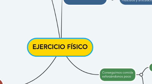 Mind Map: EJERCICIO FÍSICO