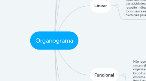 Mind Map: Organograma