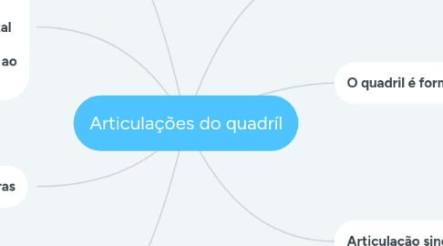 Mind Map: Articulações do quadríl