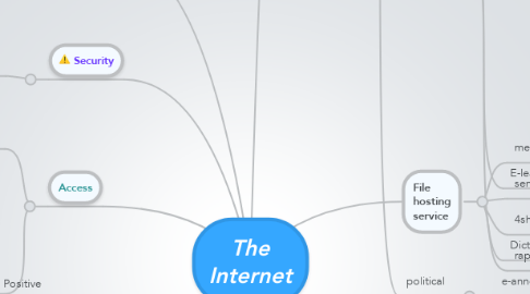 Mind Map: The Internet