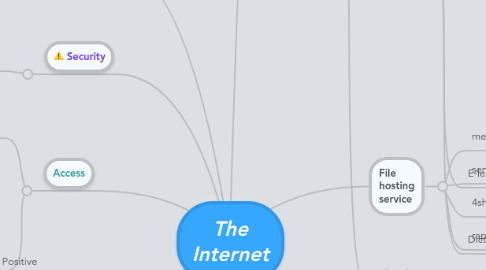 Mind Map: The Internet