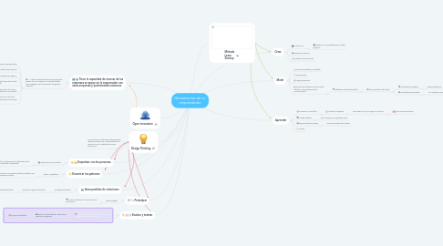 Mind Map: Herramientas de un emprendedor