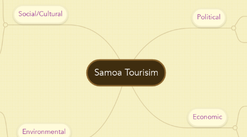 Mind Map: Samoa Tourisim