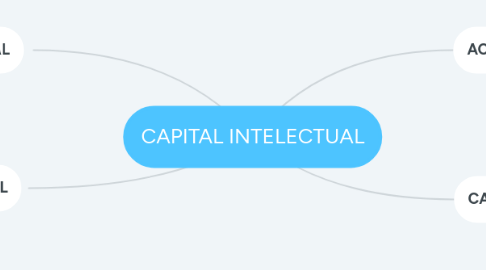 Mind Map: CAPITAL INTELECTUAL