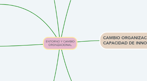 Mind Map: ENTORNO Y CAMBIO ORGNIZACIONAL