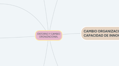 Mind Map: ENTORNO Y CAMBIO ORGNIZACIONAL