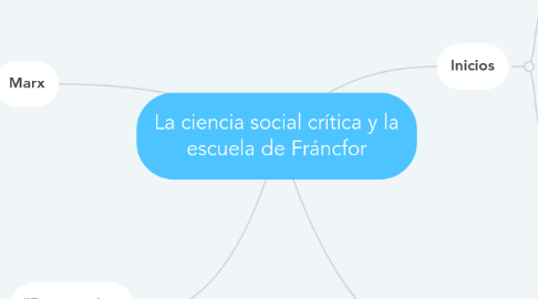 Mind Map: La ciencia social crítica y la escuela de Fráncfor