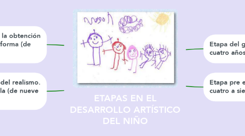 Mind Map: ETAPAS EN EL DESARROLLO ARTÍSTICO DEL NIÑO