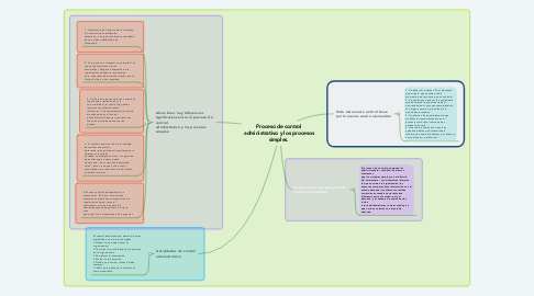 Mind Map: Proceso de control administrativo y los procesos simples.