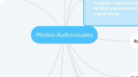 Mind Map: Medios Audiovisuales