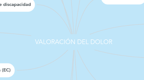 Mind Map: VALORACIÓN DEL DOLOR