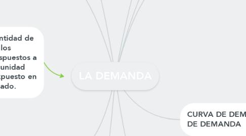 Mind Map: LA DEMANDA