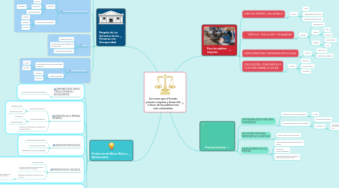 Mind Map: Acciones que el Estado peruano impulsa y desarrolla a favor de las poblaciones más vulnerables.