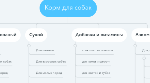 Mind Map: Корм для собак
