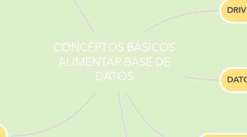 Mind Map: CONCEPTOS BÁSICOS ALIMENTAR BASE DE DATOS