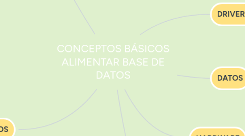 Mind Map: CONCEPTOS BÁSICOS ALIMENTAR BASE DE DATOS