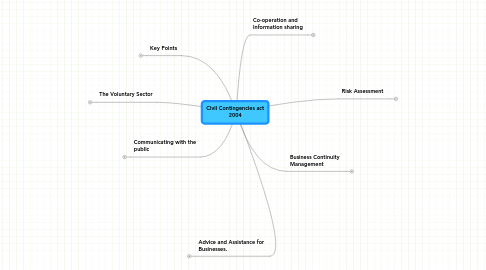 Mind Map: Civil Contingencies act 2004