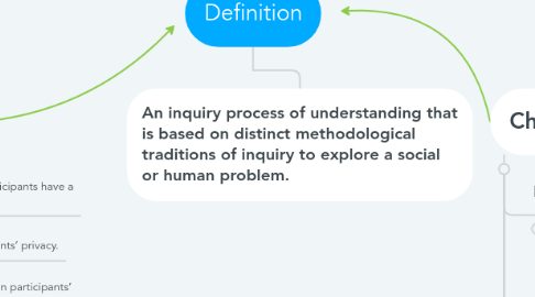 Mind Map: Definition