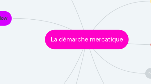 Mind Map: La démarche mercatique