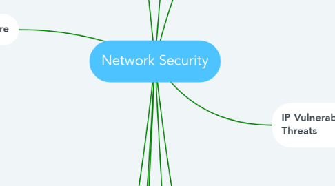 Mind Map: Network Security