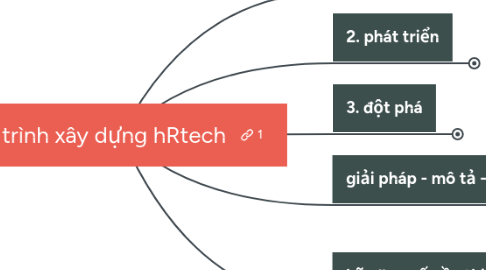 Mind Map: Lộ trình xây dựng hRtech