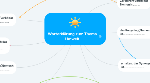 Mind Map: Worterklärung zum Thema Umwelt