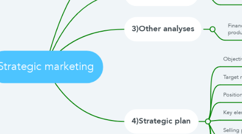 Mind Map: Strategic marketing