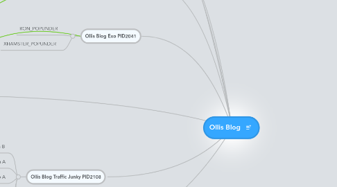 Mind Map: Ollis Blog