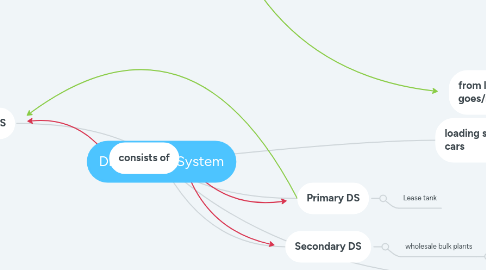 Mind Map: Distribution System