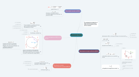 Mind Map: Movimento Circular