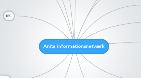 Mind Map: Anita informationsnetværk