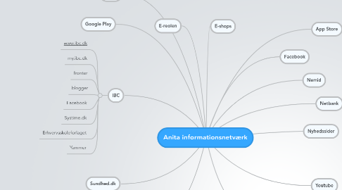 Mind Map: Anita informationsnetværk