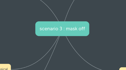 Mind Map: scenario 3 : mask off