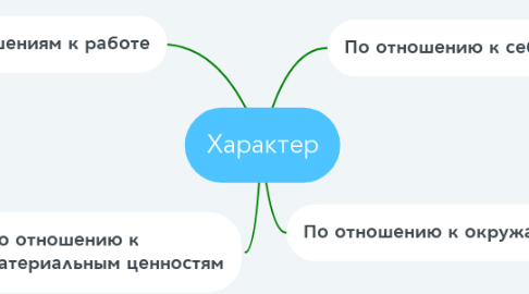 Mind Map: Характер