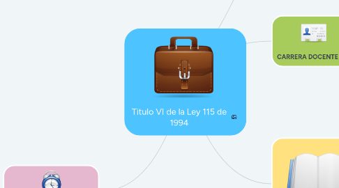 Mind Map: Titulo VI de la Ley 115 de 1994