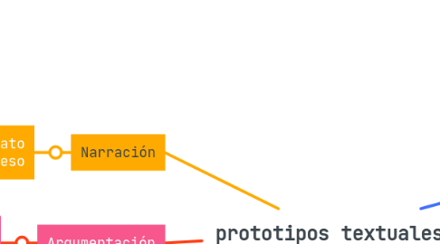 Mind Map: prototipos textuales