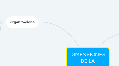 Mind Map: DIMENSIONES DE LA GESTIÓN EDUCATIVA