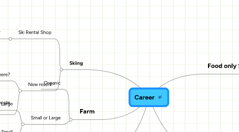 Mind Map: Career