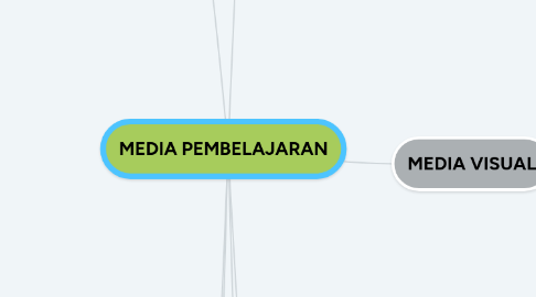 Mind Map: MEDIA PEMBELAJARAN